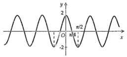 Hình nào dưới đây biểu diễn đồ thị hàm số y= f(x) =2sin2x (ảnh 5)