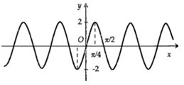 Hình nào dưới đây biểu diễn đồ thị hàm số y= f(x) =2sin2x (ảnh 4)